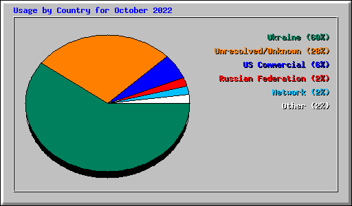 Usage by Country for October 2022