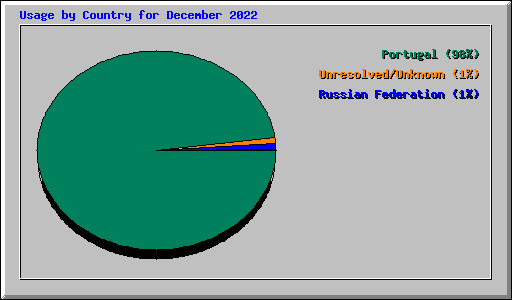 Usage by Country for December 2022