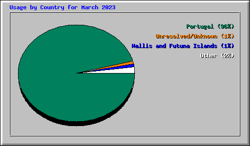 Usage by Country for March 2023