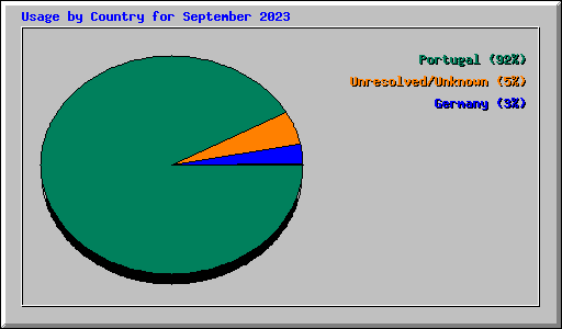 Usage by Country for September 2023