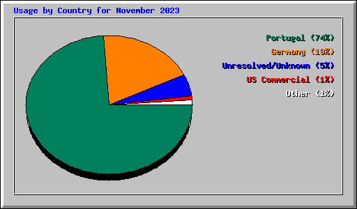 Usage by Country for November 2023