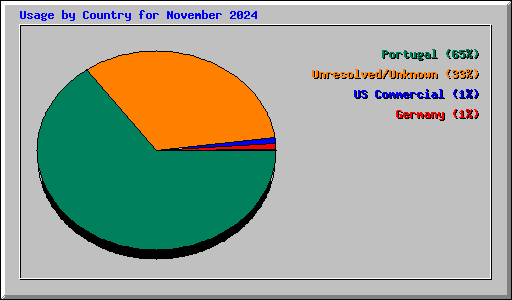 Usage by Country for November 2024