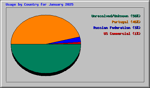 Usage by Country for January 2025