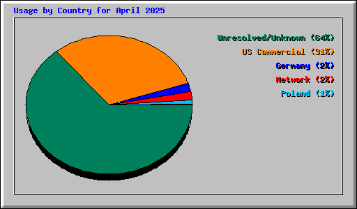 Usage by Country for April 2025