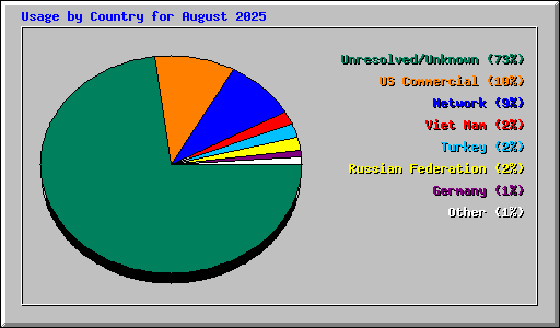 Usage by Country for August 2025