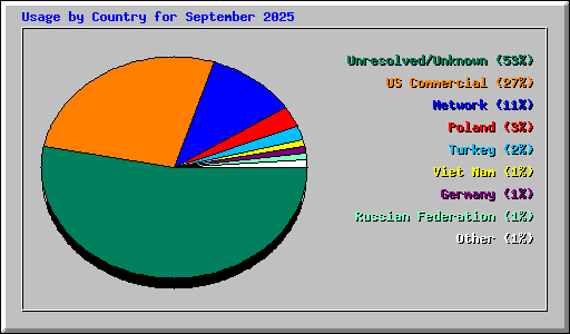 Usage by Country for September 2025