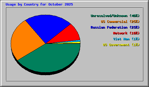 Usage by Country for October 2025