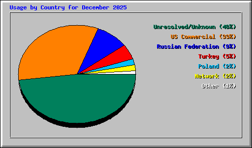 Usage by Country for December 2025