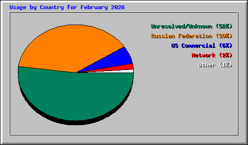 Usage by Country for February 2026