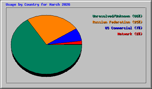 Usage by Country for March 2026