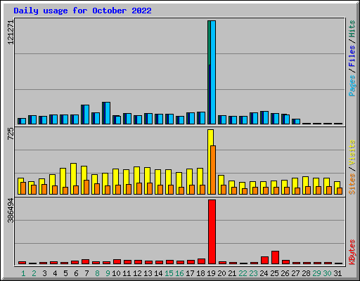 Daily usage for October 2022
