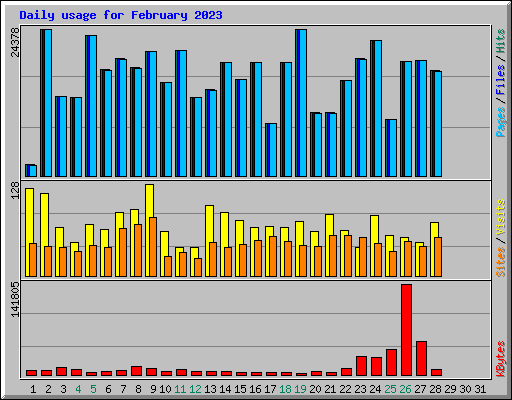 Daily usage for February 2023