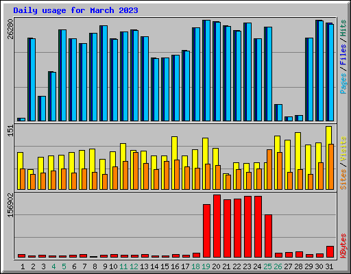 Daily usage for March 2023