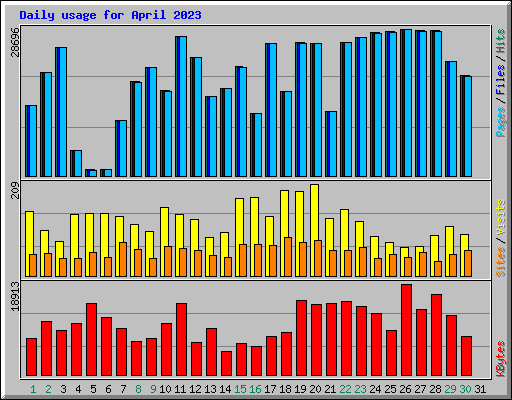 Daily usage for April 2023