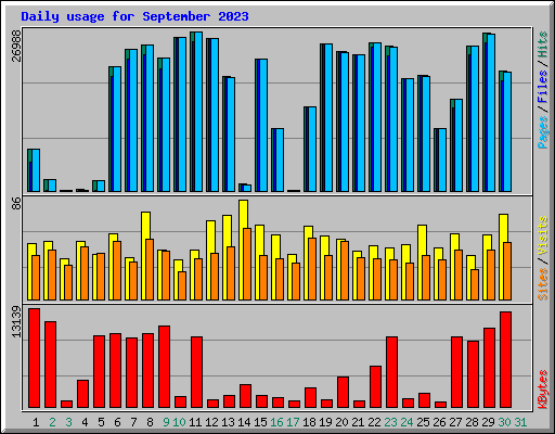 Daily usage for September 2023