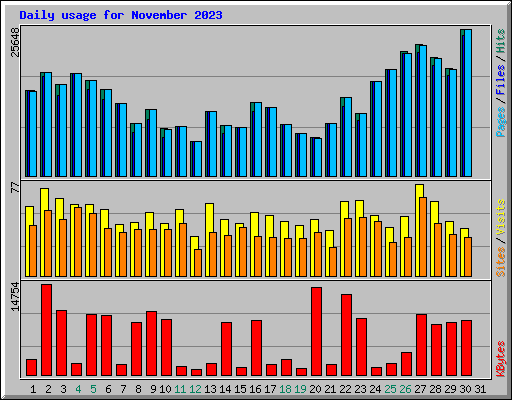 Daily usage for November 2023
