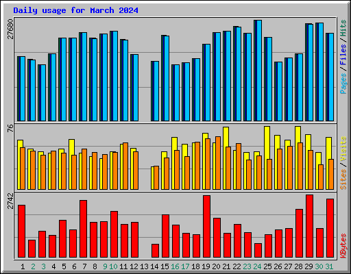 Daily usage for March 2024