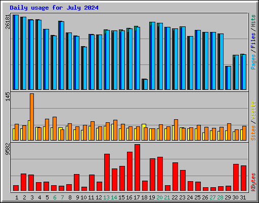 Daily usage for July 2024