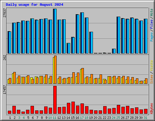 Daily usage for August 2024