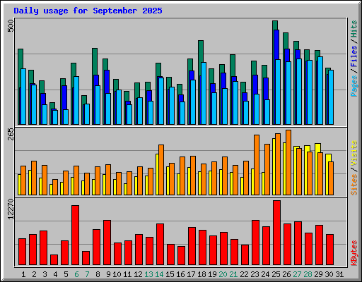 Daily usage for September 2025