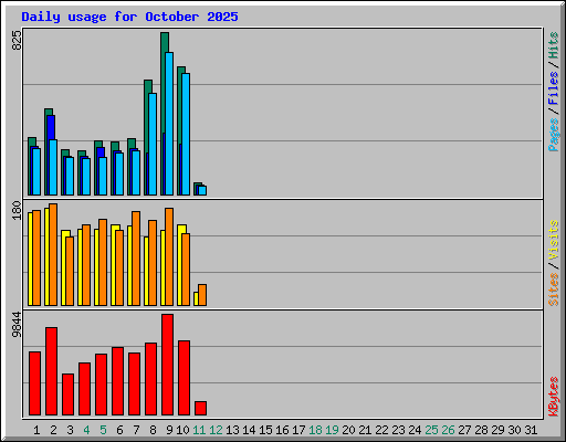 Daily usage for October 2025