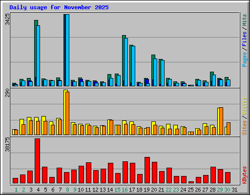 Daily usage for November 2025