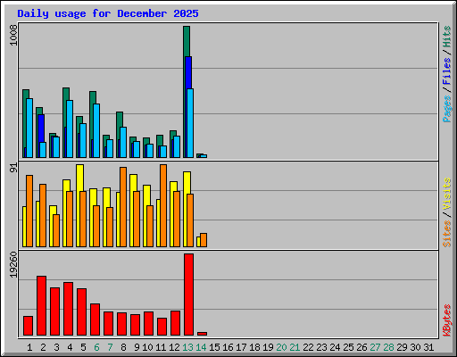 Daily usage for December 2025