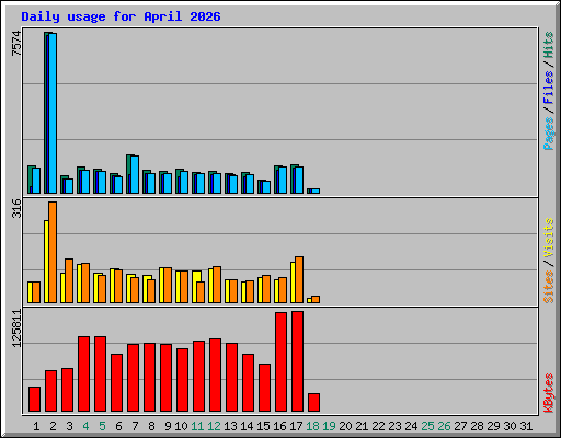 Daily usage for April 2026