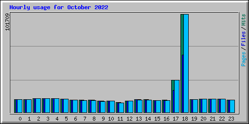 Hourly usage for October 2022