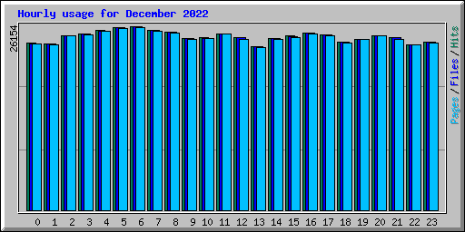 Hourly usage for December 2022