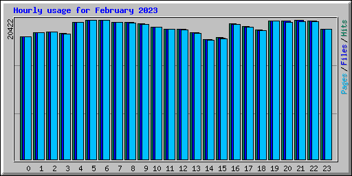 Hourly usage for February 2023