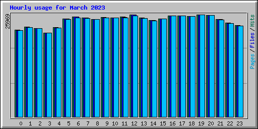 Hourly usage for March 2023