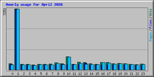 Hourly usage for April 2026